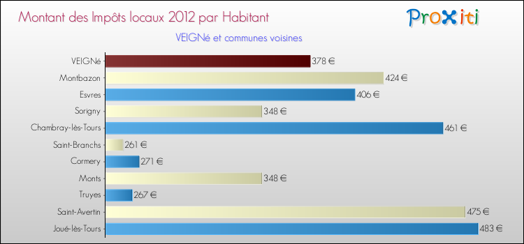 Montant des impôts locaux par Habitant pour VEIGNé et les communes proches Comparaison des impôts locaux par habitant pour VEIGNé et les communes voisines