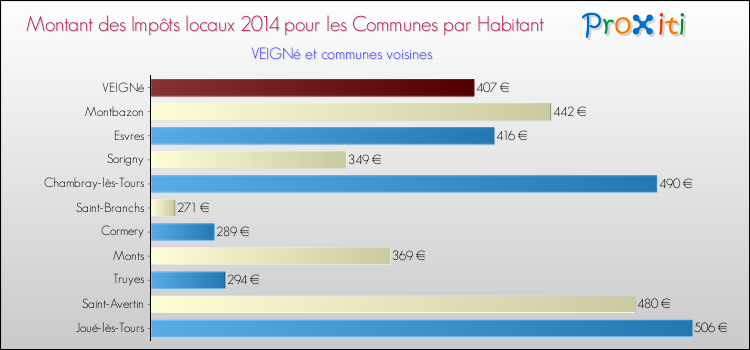Montant des impôts locaux par Habitant pour VEIGNé et les communes proches en 2014 Comparaison des impôts locaux par habitant pour VEIGNé et les communes voisines en 2014
