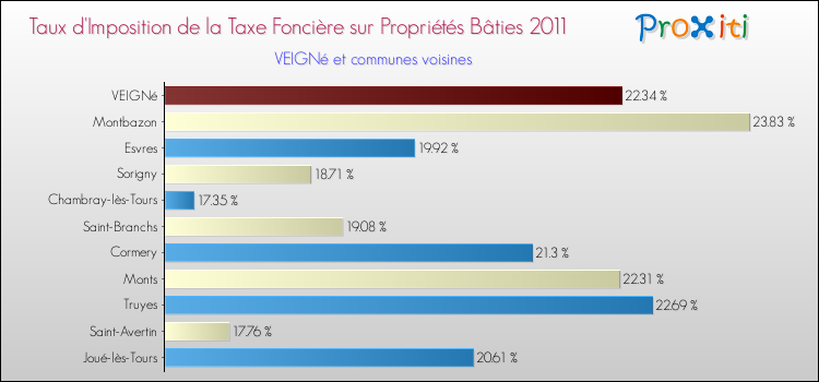 Taux d'imposition de la taxe foncière sur le bati 2011 pour VEIGNé et les communes proches Comparaison des taux d'imposition de la taxe foncière sur le bati 2011 pour VEIGNé et les communes voisines