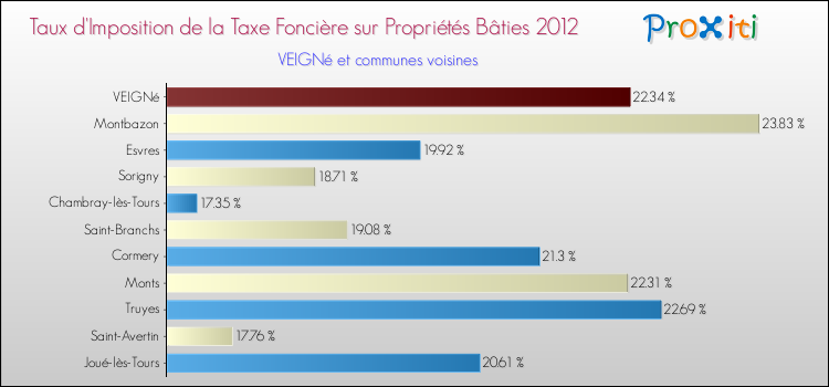Taux d'imposition de la taxe foncière sur le bati 2012 pour VEIGNé et les communes proches Comparaison des taux d'imposition de la taxe foncière sur le bati 2012 pour VEIGNé et les communes voisines