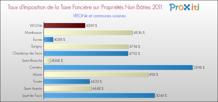 Taux d'imposition de la taxe foncière sur les immeubles et terrains non batis 2011 pour VEIGNé et les communes proches Comparaison des taux d'imposition de la taxe foncière sur les immeubles et terrains non batis 2011 pour VEIGNé et les communes voisines