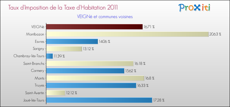 Taux d'imposition de la taxe d'habitation 2011 pour VEIGNé et les communes proches Comparaison des taux d'imposition de la taxe d'habitation 2011 pour VEIGNé et les communes voisines