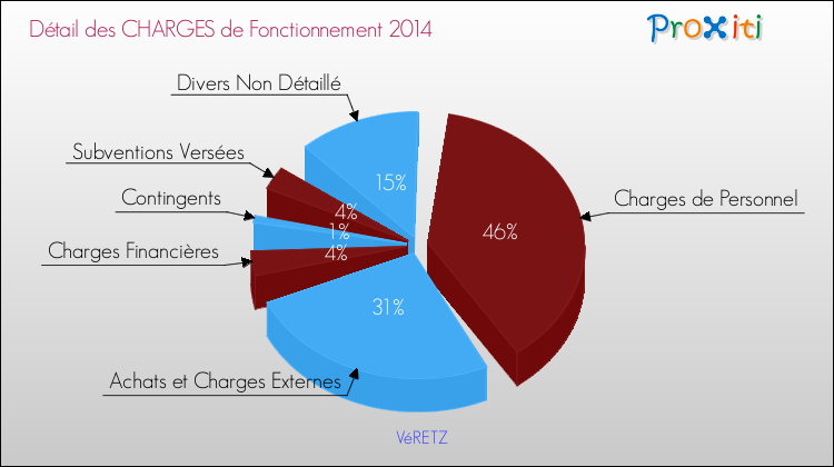 Décomposition des Charges de Fonctionnement 2014 de la commune de VéRETZ Charges de Fonctionnement 2014 pour la commune de VéRETZ