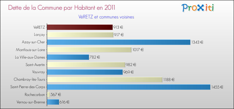 Dette par habitant de la commune en 2011 pour VéRETZ et les communes proches Comparaison de la dette par habitant de la commune en 2011 pour VéRETZ et les communes voisines