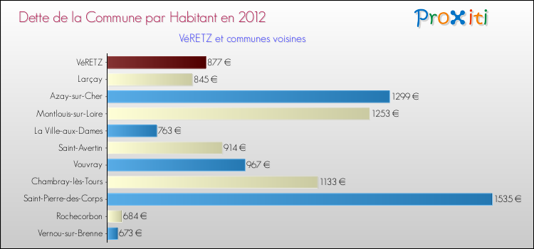 Dette par habitant de la commune en 2012 pour VéRETZ et les communes proches Comparaison de la dette par habitant de la commune en 2012 pour VéRETZ et les communes voisines