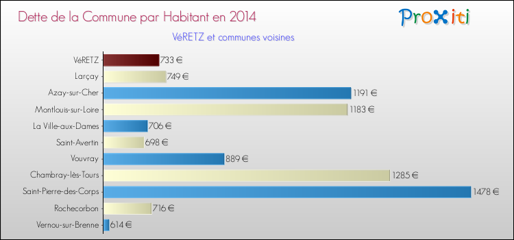 Dette par habitant de la commune en 2014 pour VéRETZ et les communes proches Comparaison de la dette par habitant de la commune en 2014 pour VéRETZ et les communes voisines