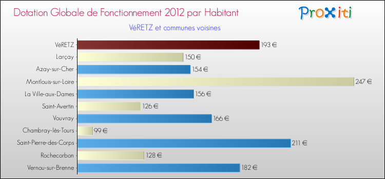 Montant des dotations globales de fonctionnement DGF par Habitant pour VéRETZ et les communes proches Comparaison des des dotations globales de fonctionnement DGF par habitant pour VéRETZ et les communes voisines