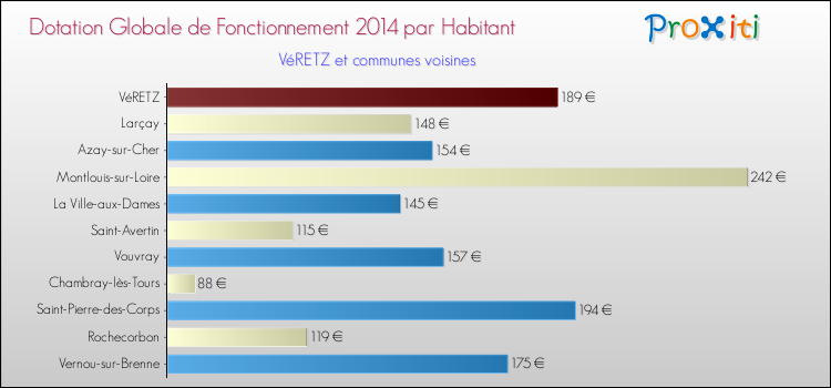 Montant des dotations globales de fonctionnement DGF par Habitant pour VéRETZ et les communes proches en 2014. Comparaison des des dotations globales de fonctionnement DGF par habitant pour VéRETZ et les communes voisines en 2014.