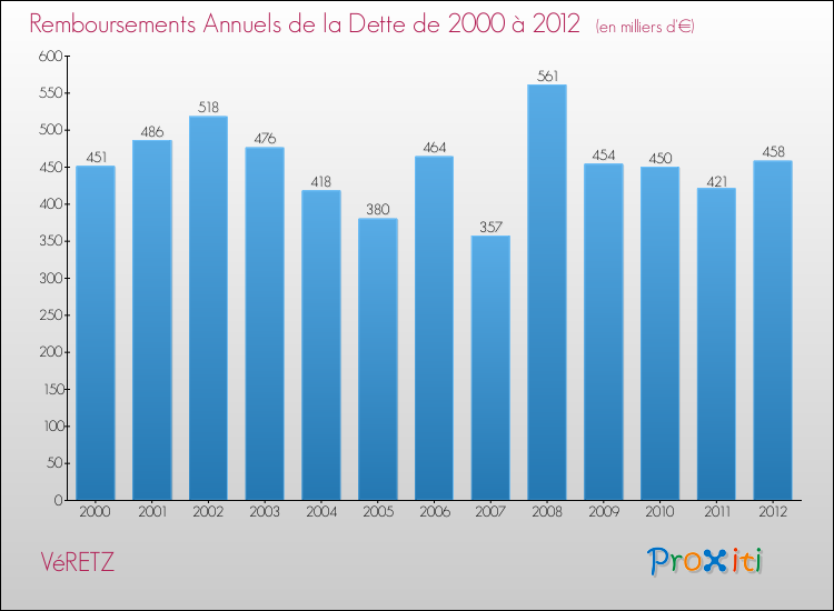 Evolution de l'annuité de la dette pour la commune de VéRETZ de 2000 à 2012 Annuités de la dette pour VéRETZ de 2000 à 2012