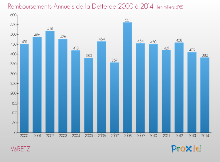 Evolution de l'annuité de la dette pour la commune de VéRETZ de 2000 à 2014 Annuités de la dette pour VéRETZ de 2000 à 2014