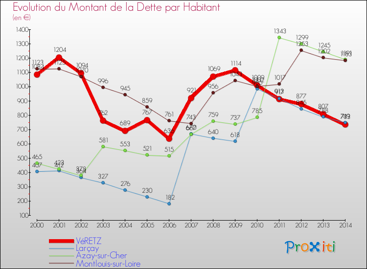 Evolution de la dette par habitant pour la commune de VéRETZ et les communes proches de 2000 à 2014 Comparaison de la dette par habitant pour VéRETZ et les communes voisines de 2000 à 2014