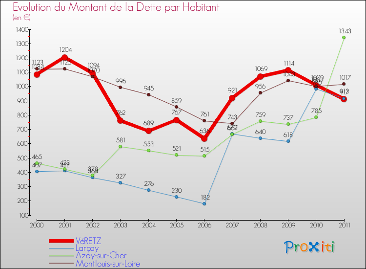 Evolution de la dette par habitant pour la commune de VéRETZ et les communes proches Comparaison de la dette par habitant pour VéRETZ et les communes voisines