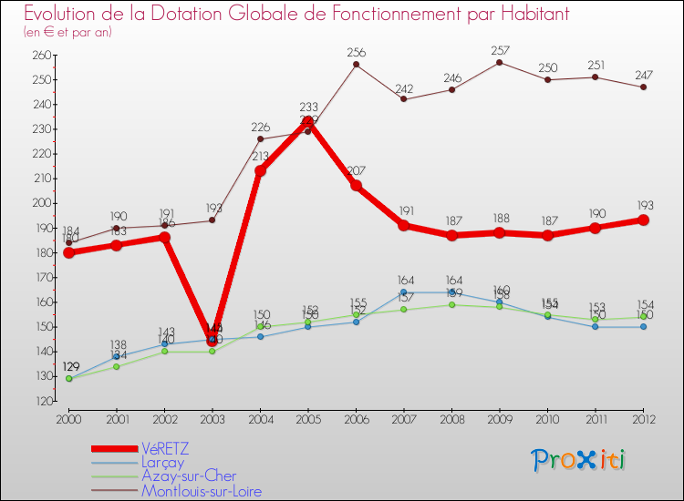 Evolution et montant de la dotation globale de fonctionnement par Habitant pour VéRETZ et les communes proches Comparaison des dotations globales de fonctionnement par habitant pour VéRETZ et les communes voisines