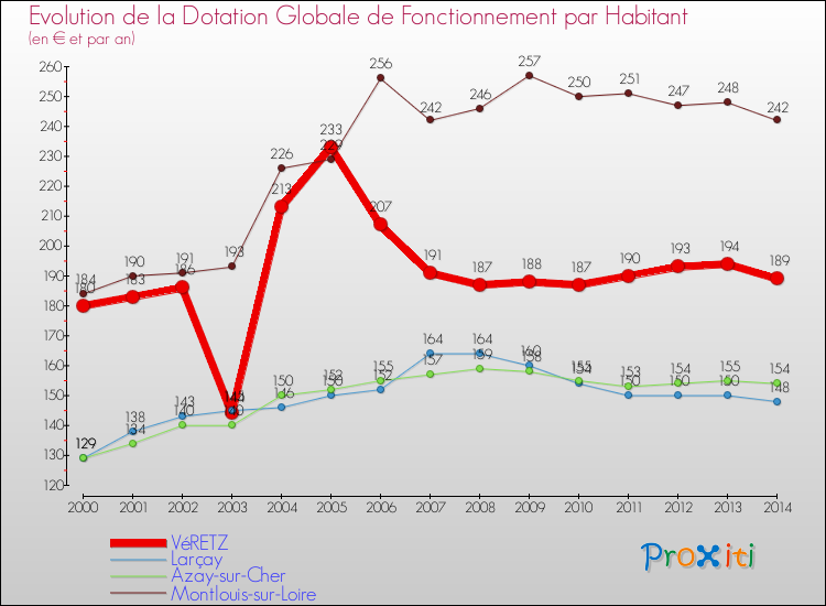 Evolution et montant de la dotation globale de fonctionnement par Habitant pour VéRETZ et les communes proches de 2000 à 2014. Comparaison des dotations globales de fonctionnement par habitant pour VéRETZ et les communes voisines de 2000 à 2014.