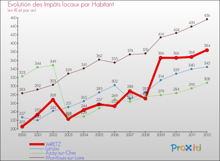 Evolution et montant des impôts locaux par Habitant pour VéRETZ et les communes proches Comparaison des impôts locaux par habitant pour VéRETZ et les communes voisines
