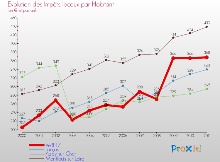 Evolution et montant des impôts locaux par Habitant pour VéRETZ et les communes proches Comparaison des impôts locaux par habitant pour VéRETZ et les communes voisines