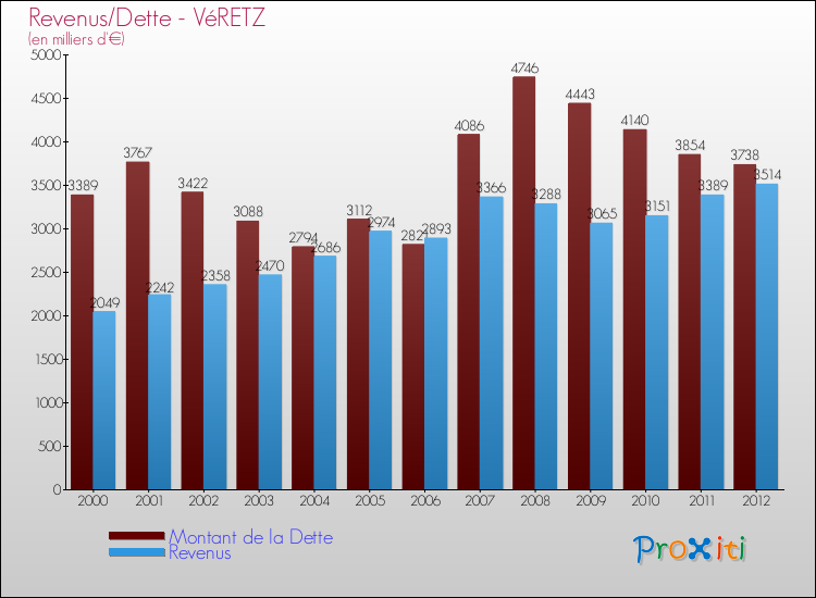 Evolution comparée de la dette et des revenus pour la commune de VéRETZ de 2000 à 2012 Comparaison de la dette et des revenus pour VéRETZ de 2000 à 2012