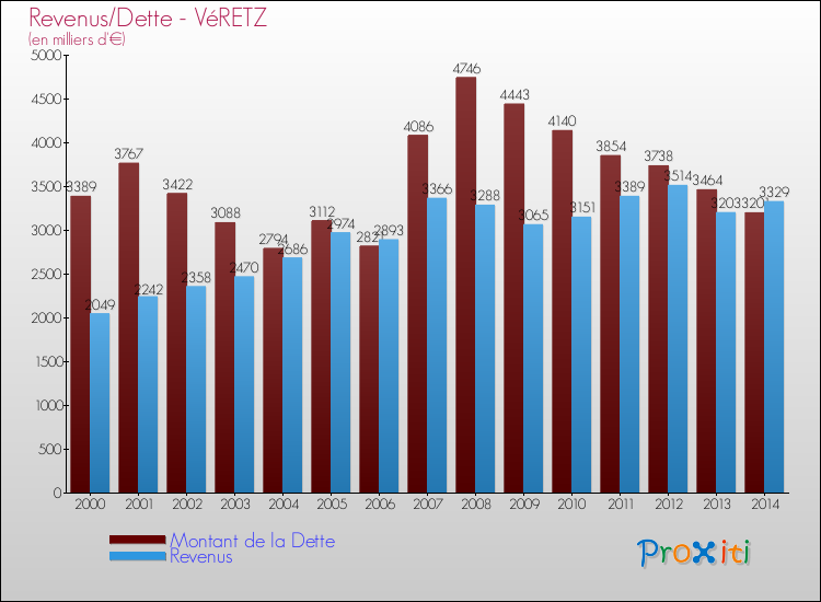 Evolution comparée de la dette et des revenus pour la commune de VéRETZ de 2000 à 2014 Comparaison de la dette et des revenus pour VéRETZ de 2000 à 2014