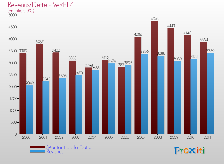 Evolution comparée de la dette et des revenus pour la commune de VéRETZ de 2000 à 2011 Comparaison de la dette et des revenus pour VéRETZ de 2000 à 2011