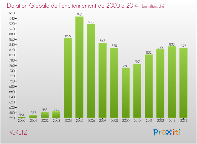 Evolution du montant de la Dotation Globale de Fonctionnement pour la commune de VéRETZ de 2000 à 2014 Evolution du montant de la Dotation Globale de Fonctionnement pour VéRETZ de 2000 à 2014