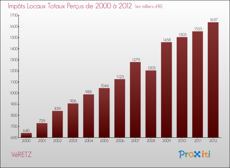 Evolution des Impôts Locaux pour la commune de VéRETZ de 2000 à 2012 Evolution des Impôts Locaux pour VéRETZ de 2000 à 2012