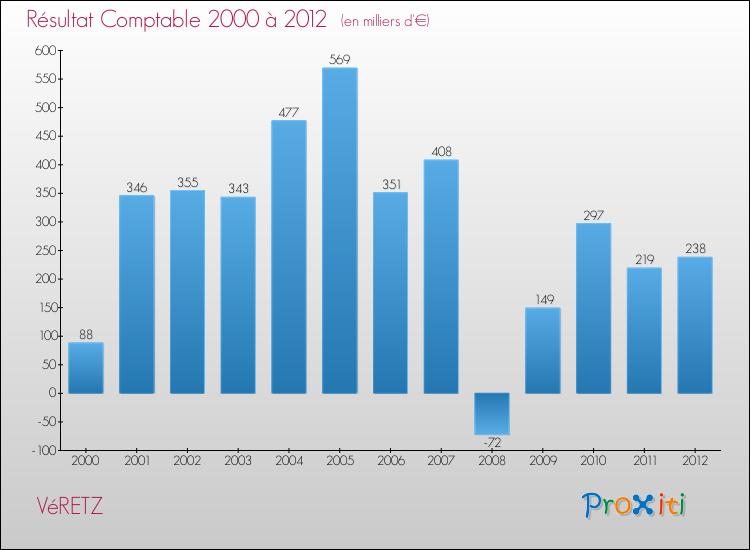 Evolution du résultat comptable pour la commune de VéRETZ de 2000 à 2012 Evolution du résultat comptable pour VéRETZ de 2000 à 2012