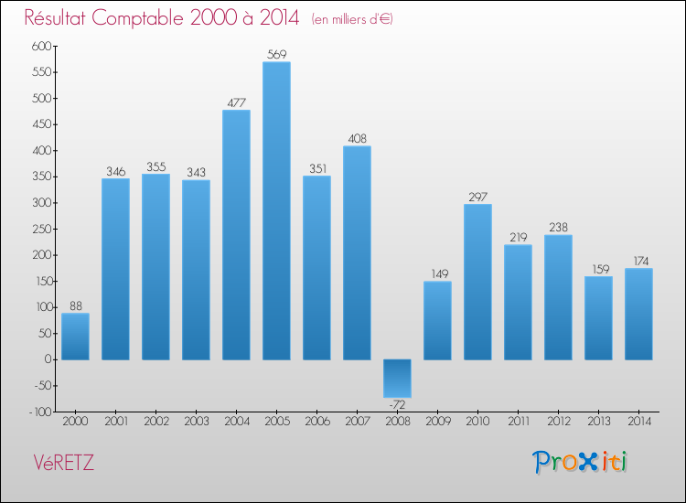 Evolution du résultat comptable pour la commune de VéRETZ de 2000 à 2014 Evolution du résultat comptable pour VéRETZ de 2000 à 2014