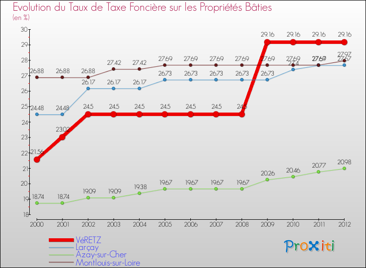 Evolution du taux de la taxe foncière sur le bati pour VéRETZ et les communes proches de 2000 à 2012 Comparaison des taux de taxe foncière sur le bati pour VéRETZ et les communes voisines de 2000 à 2012