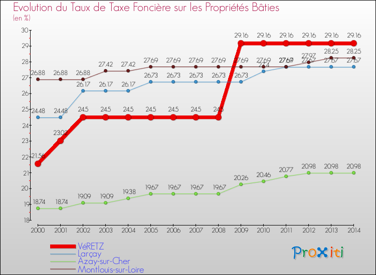 Evolution du taux de la taxe foncière sur le bati pour VéRETZ et les communes proches de 2000 à 2014 Comparaison des taux de taxe foncière sur le bati pour VéRETZ et les communes voisines de 2000 à 2014