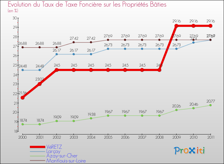 Evolution du taux de la taxe foncière sur le bati pour VéRETZ et les communes proches Comparaison des taux de taxe foncière sur le bati pour VéRETZ et les communes voisines