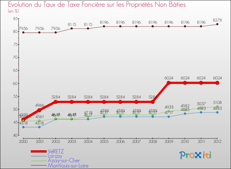 Evolution du taux de la taxe foncière sur les immeubles et terrains non batis pour VéRETZ et les communes proches de 2000 à 2012 Comparaison des taux de la taxe foncière sur les immeubles et terrains non batis pour VéRETZ et les communes voisines de 2000 à 2012