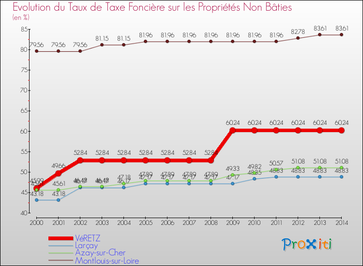 Evolution du taux de la taxe foncière sur les immeubles et terrains non batis pour VéRETZ et les communes proches de 2000 à 2014 Comparaison des taux de la taxe foncière sur les immeubles et terrains non batis pour VéRETZ et les communes voisines de 2000 à 2014