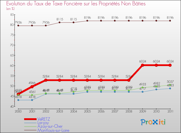 Evolution du taux de la taxe foncière sur les immeubles et terrains non batis pour VéRETZ et les communes proches Comparaison des taux de la taxe foncière sur les immeubles et terrains non batis pour VéRETZ et les communes voisines