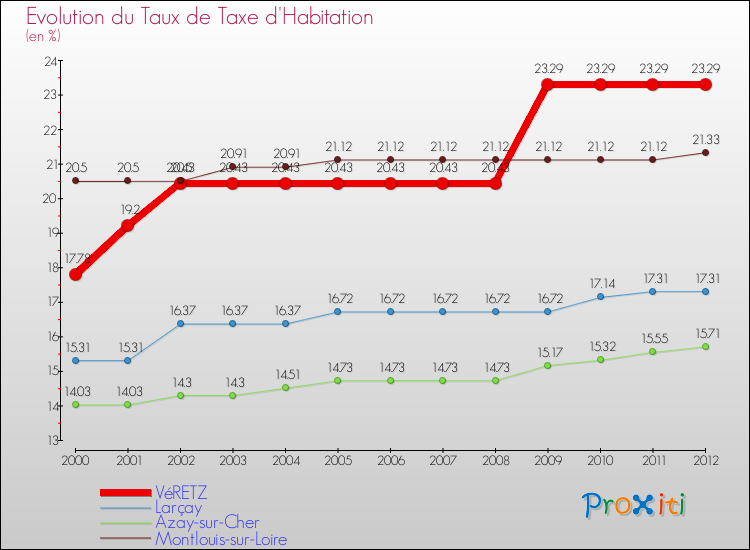 Evolution du taux de la taxe d'habitation pour VéRETZ et les communes proches Comparaison des taux de la taxe d'habitation pour VéRETZ et les communes voisines