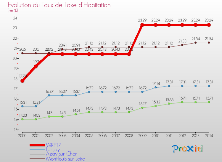 Evolution du taux de la taxe d'habitation pour VéRETZ et les communes proches de 2000 à 2014 Comparaison des taux de la taxe d'habitation pour VéRETZ et les communes voisines de 2000 à 2014