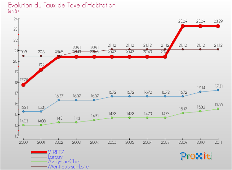 Evolution du taux de la taxe d'habitation pour VéRETZ et les communes proches Comparaison des taux de la taxe d'habitation pour VéRETZ et les communes voisines