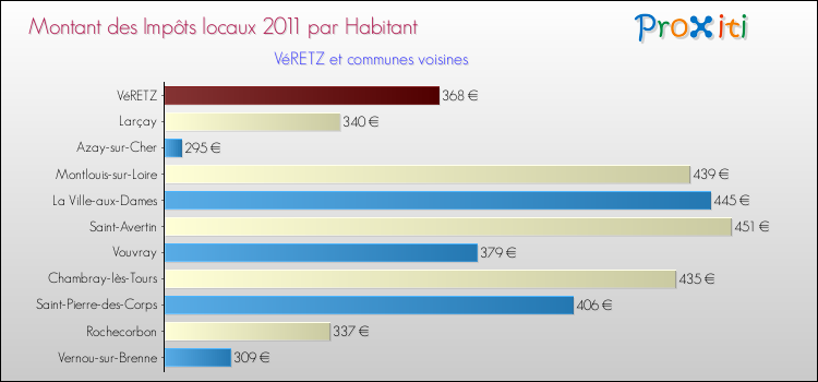 Montant des impôts locaux par Habitant pour VéRETZ et les communes proches Comparaison des impôts locaux par habitant pour VéRETZ et les communes voisines