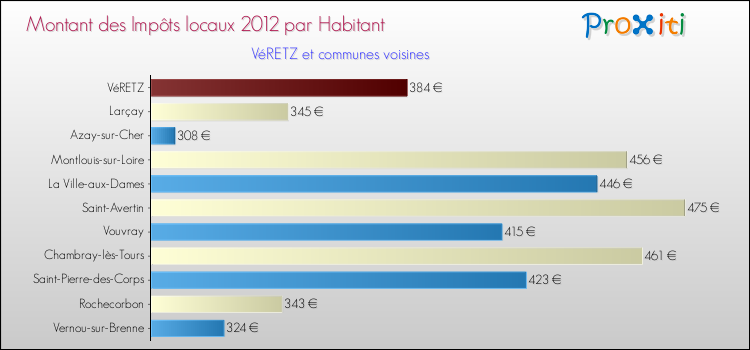 Montant des impôts locaux par Habitant pour VéRETZ et les communes proches Comparaison des impôts locaux par habitant pour VéRETZ et les communes voisines