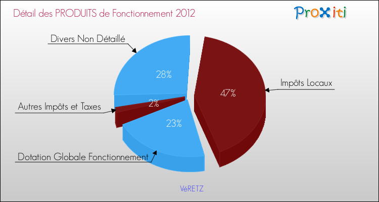 Décomposition du Budget de Fonctionnement 2012 de la commune de VéRETZ Budget de Fonctionnement 2012 pour la commune de VéRETZ
