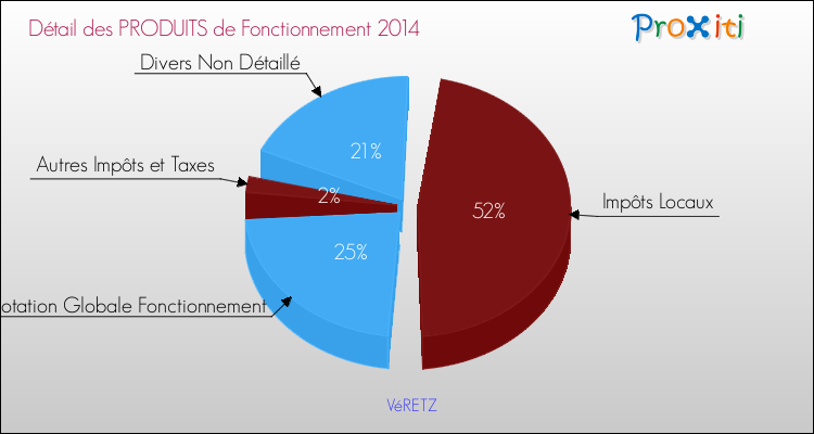 Décomposition du Budget de Fonctionnement 2014 de la commune de VéRETZ Budget de Fonctionnement 2014 pour la commune de VéRETZ