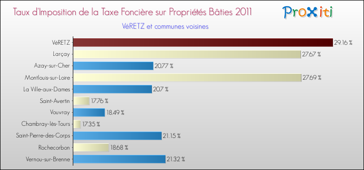 Taux d'imposition de la taxe foncière sur le bati 2011 pour VéRETZ et les communes proches Comparaison des taux d'imposition de la taxe foncière sur le bati 2011 pour VéRETZ et les communes voisines