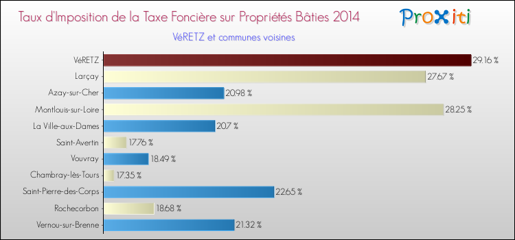 Taux d'imposition de la taxe foncière sur le bati 2014 pour VéRETZ et les communes proches Comparaison des taux d'imposition de la taxe foncière sur le bati 2014 pour VéRETZ et les communes voisines