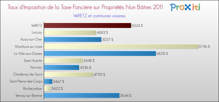 Taux d'imposition de la taxe foncière sur les immeubles et terrains non batis 2011 pour VéRETZ et les communes proches Comparaison des taux d'imposition de la taxe foncière sur les immeubles et terrains non batis 2011 pour VéRETZ et les communes voisines