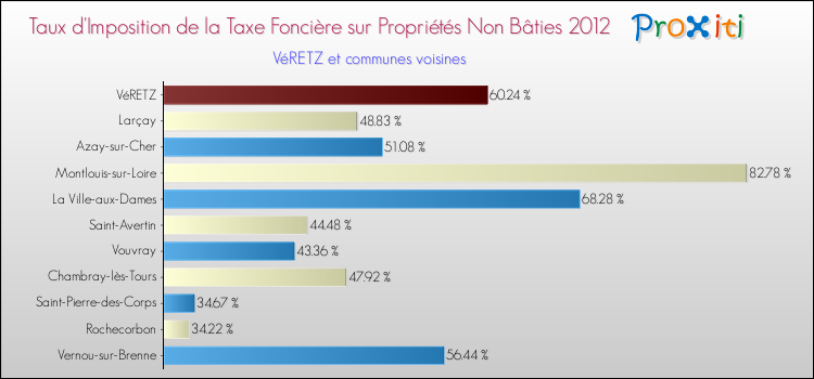 Taux d'imposition de la taxe foncière sur les immeubles et terrains non batis 2012 pour VéRETZ et les communes proches Comparaison des taux d'imposition de la taxe foncière sur les immeubles et terrains non batis 2012 pour VéRETZ et les communes voisines