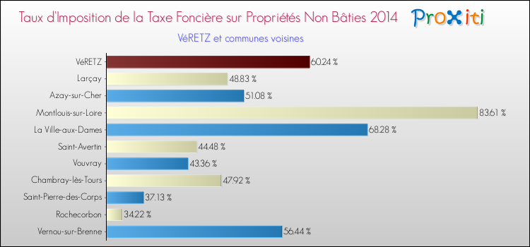 Taux d'imposition de la taxe foncière sur les immeubles et terrains non batis 2014 pour VéRETZ et les communes proches Comparaison des taux d'imposition de la taxe foncière sur les immeubles et terrains non batis 2014 pour VéRETZ et les communes voisines