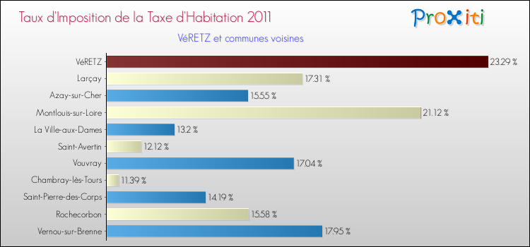Taux d'imposition de la taxe d'habitation 2011 pour VéRETZ et les communes proches Comparaison des taux d'imposition de la taxe d'habitation 2011 pour VéRETZ et les communes voisines