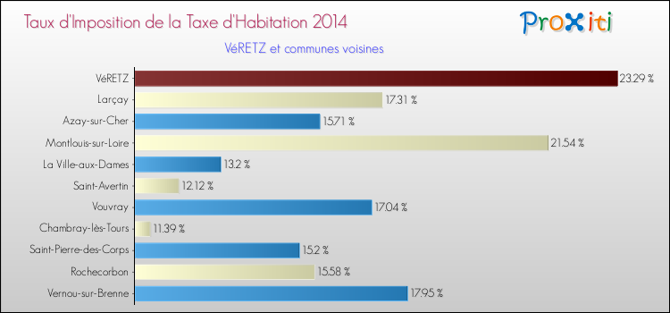 Taux d'imposition de la taxe d'habitation 2014 pour VéRETZ et les communes proches Comparaison des taux d'imposition de la taxe d'habitation 2014 pour VéRETZ et les communes voisines
