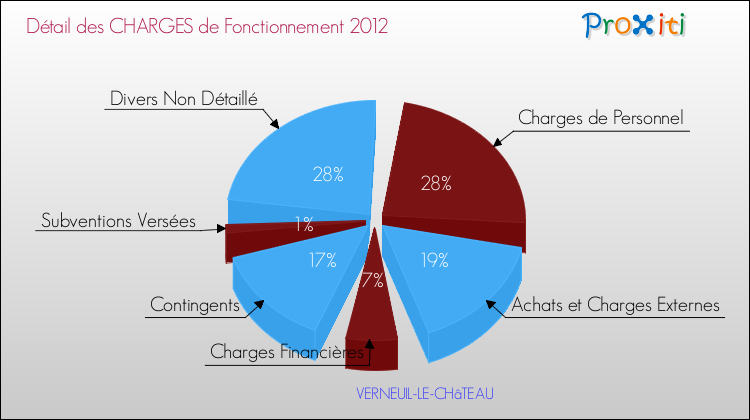 Décomposition des Charges de Fonctionnement 2012 de la commune de VERNEUIL-LE-CHâTEAU Charges de Fonctionnement 2012 pour la commune de VERNEUIL-LE-CHâTEAU