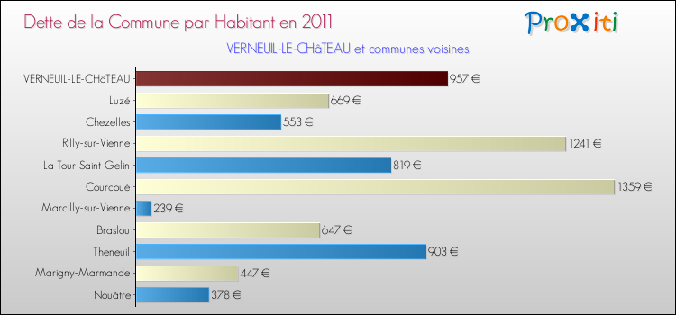 Dette par habitant de la commune en 2011 pour VERNEUIL-LE-CHâTEAU et les communes proches Comparaison de la dette par habitant de la commune en 2011 pour VERNEUIL-LE-CHâTEAU et les communes voisines