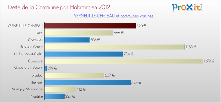 Dette par habitant de la commune en 2012 pour VERNEUIL-LE-CHâTEAU et les communes proches Comparaison de la dette par habitant de la commune en 2012 pour VERNEUIL-LE-CHâTEAU et les communes voisines
